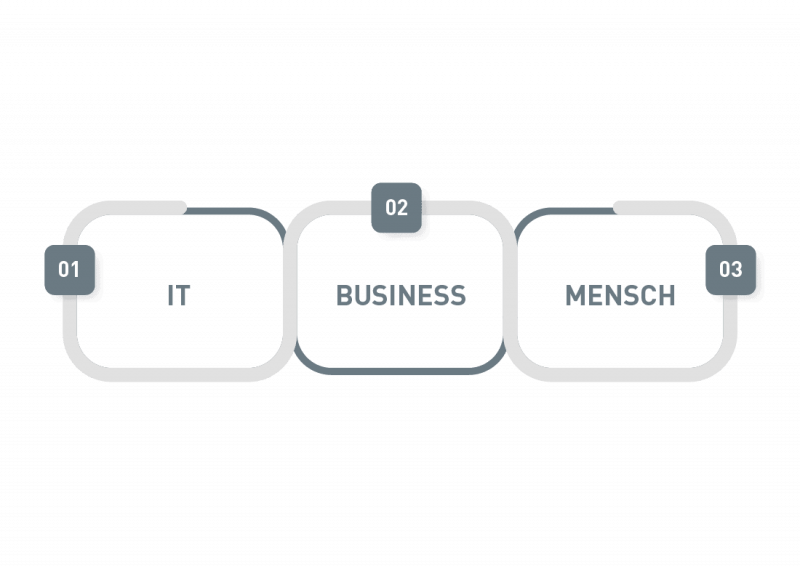 Ablauf IT Projekte IT Business Mensch